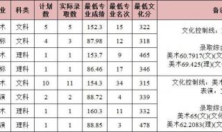 南昌大学录取分数线 南昌大学录取分数线